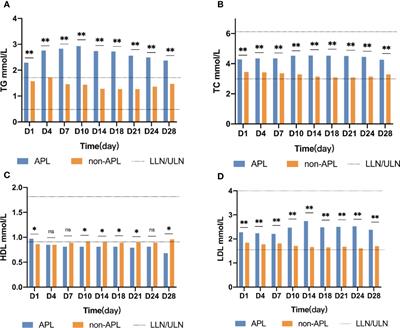 Hypertriglyceridemia in Newly Diagnosed Acute Promyelocytic Leukemia